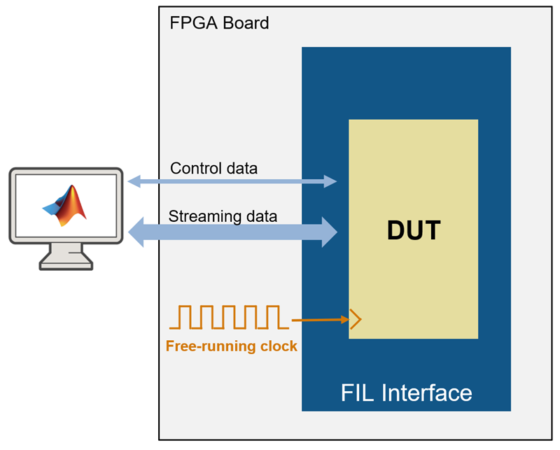 Block diagram of host computer connected to an FPGA board