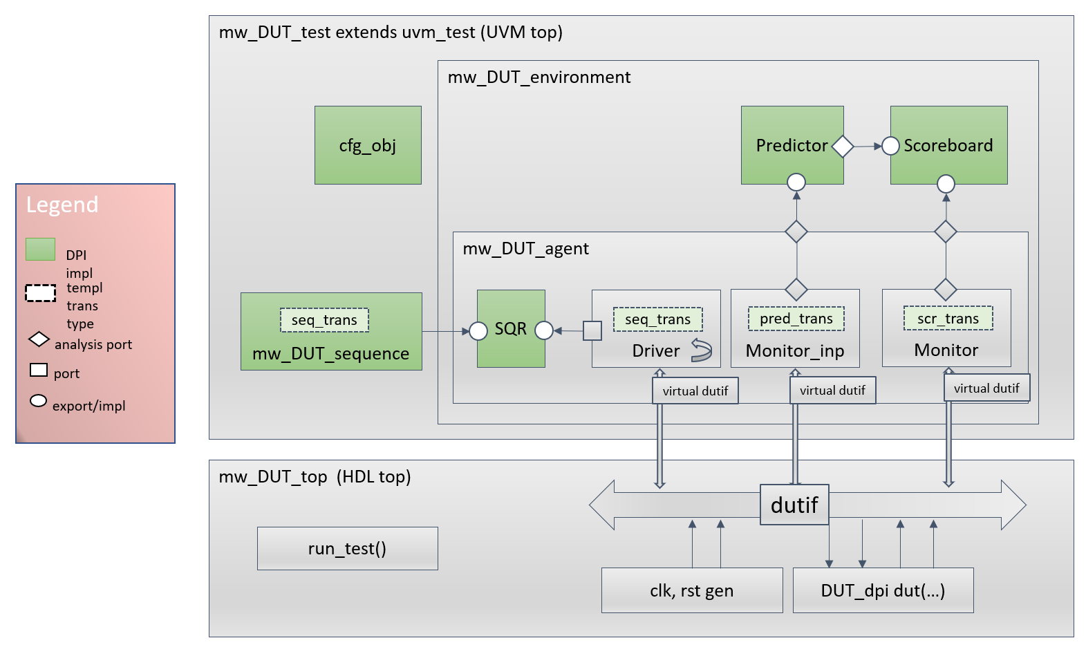 UVM test bench structure with predictor, sequence, scoreboard, scoreboard configuration object, sequence transaction, predictor transaction, and scoreboard transaction highlighted in green.