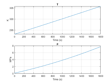 Plot showing increasing pressure and temperature over the time of the simulation