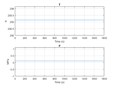 Plot showing constant pressure and temperature over the time of the simulation