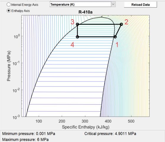 P-h diagram with the four points of the example refrigeration cycle connected by lines.