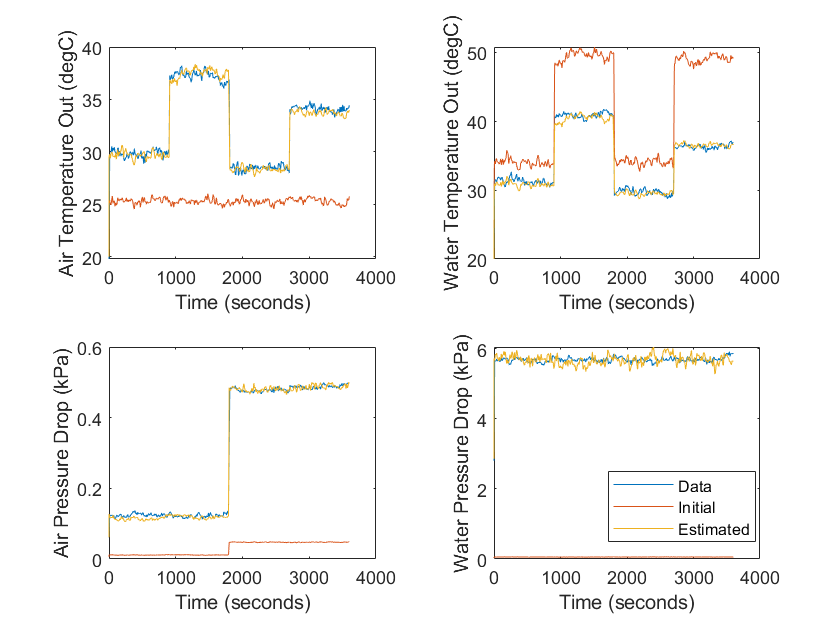 Estimated results closely match the test data and are better than the initial guess.