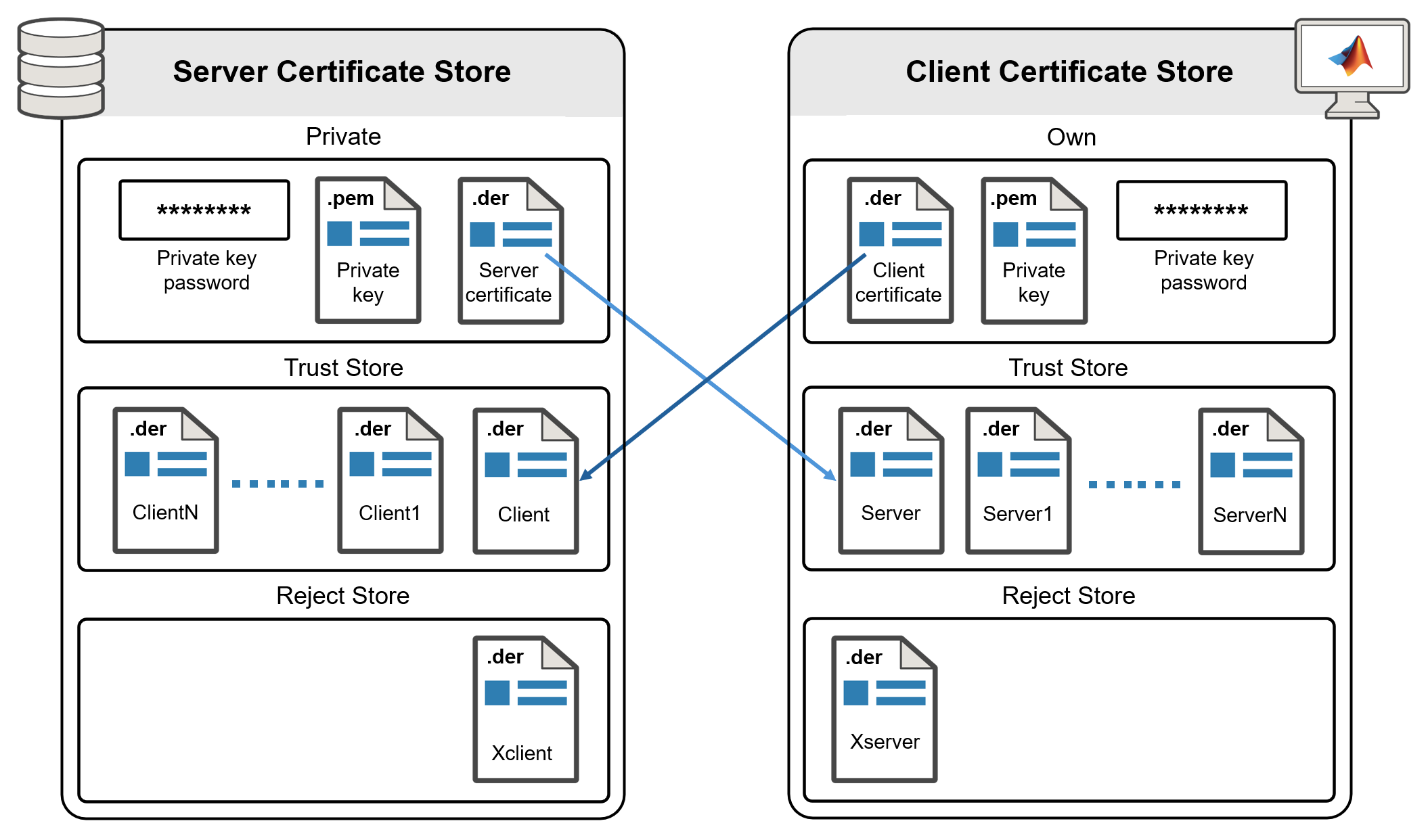 OPC UA Client and Server Certificate Store