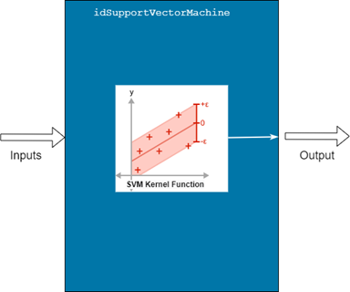 Diagram of an idSupportVectorMachine object with a kernel function that produces an output.