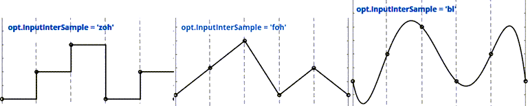 Zero-order hold is on the left. First-order hold is in the middle. Band-limited is on the right.