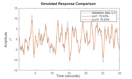 Figure contains an axes object. The axes object with ylabel y1 contains 3 objects of type line. These objects represent Validation data (y1), sys1: 70.63%, sys1t: 70.63%.