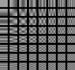 64 basis functions are arranged in an 8-by-8 grid. As the row and column indices in the grid increase, the basis functions have higher vertical and horizontal frequencies, respectively.