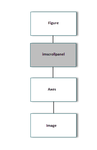 A figure is the parent of an imscrollpanel panel, which is the parent of an axes, which is the parent of an image.