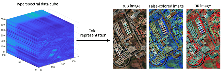 Hyperspectral data cube and colorization