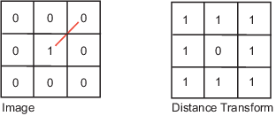 Image data and distance transform for chessboard distance