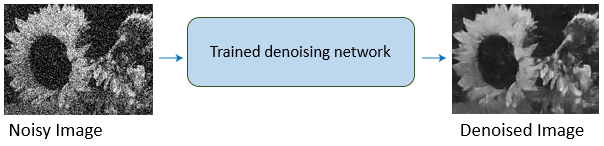 A noisy image is passed to a trained denoising network, which returns a denoised image.
