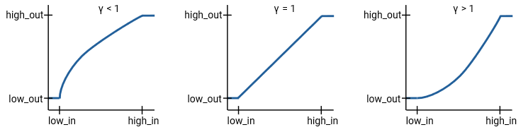 Intensity mapping curve is concave down (increasing) for gamma less than 1, a straight line with a positive slope for gamma equal to 1, and concave up (increasing) for gamma greater than 1.