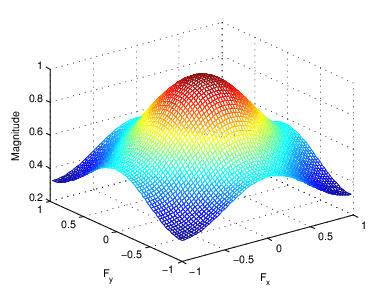 Mesh plot of the magnitude of the frequency response of a Gaussian filter.