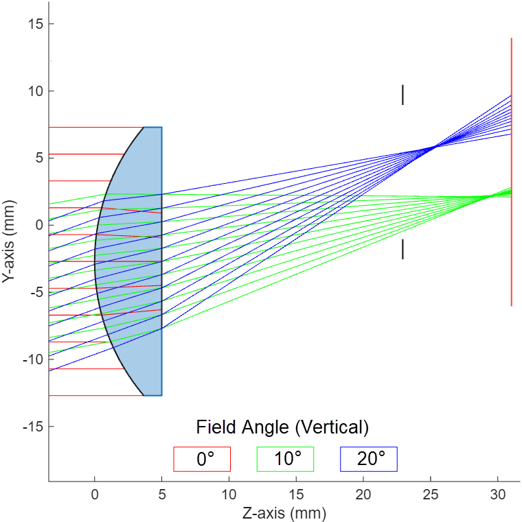 Diagram of traced rays sampled through the first surface and the actual entrance pupil of the optical system.