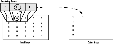Dilation of a binary image using a horizontal linear structuring element of length three
