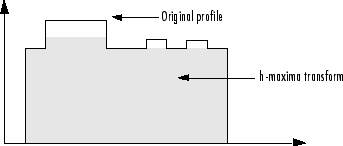 The original profile has one significant regional maximum and two smaller regional maxima. The h-maxima transform keeps only the significant regional maximum, which has a reduced height in the final profile.