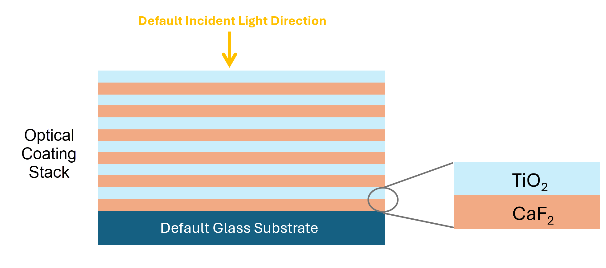 Optical coating stack schematic, showing alternating layers of CaF2 and TiO2 thin film coatings.