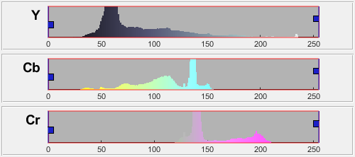 Three histograms of the Y, Cb, and Cr intensities