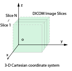 3-D representation of DICOM image slices