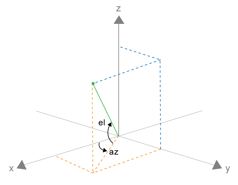 Geometry of the radial line, the projection of the point in the x-y plane, the azimuthal angle, and the gradient elevation.