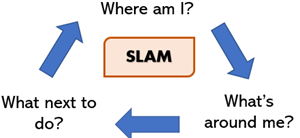 Simultaneous localization and mapping