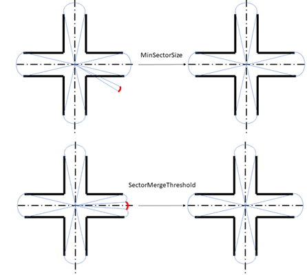 Minimum sector size and merge threshold