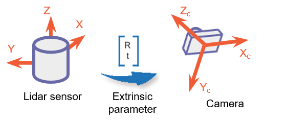 Extrinsic parameter transforming from lidar to camera frame