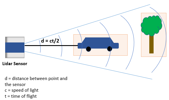 Lidar working principle, where distance equals the speed of light times the time of flight divided by two.