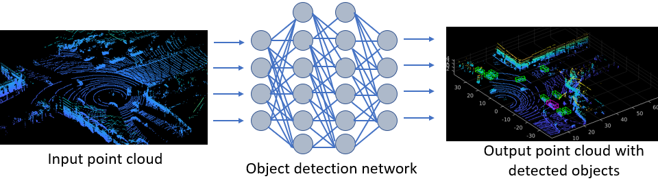 Point cloud deep sales learning