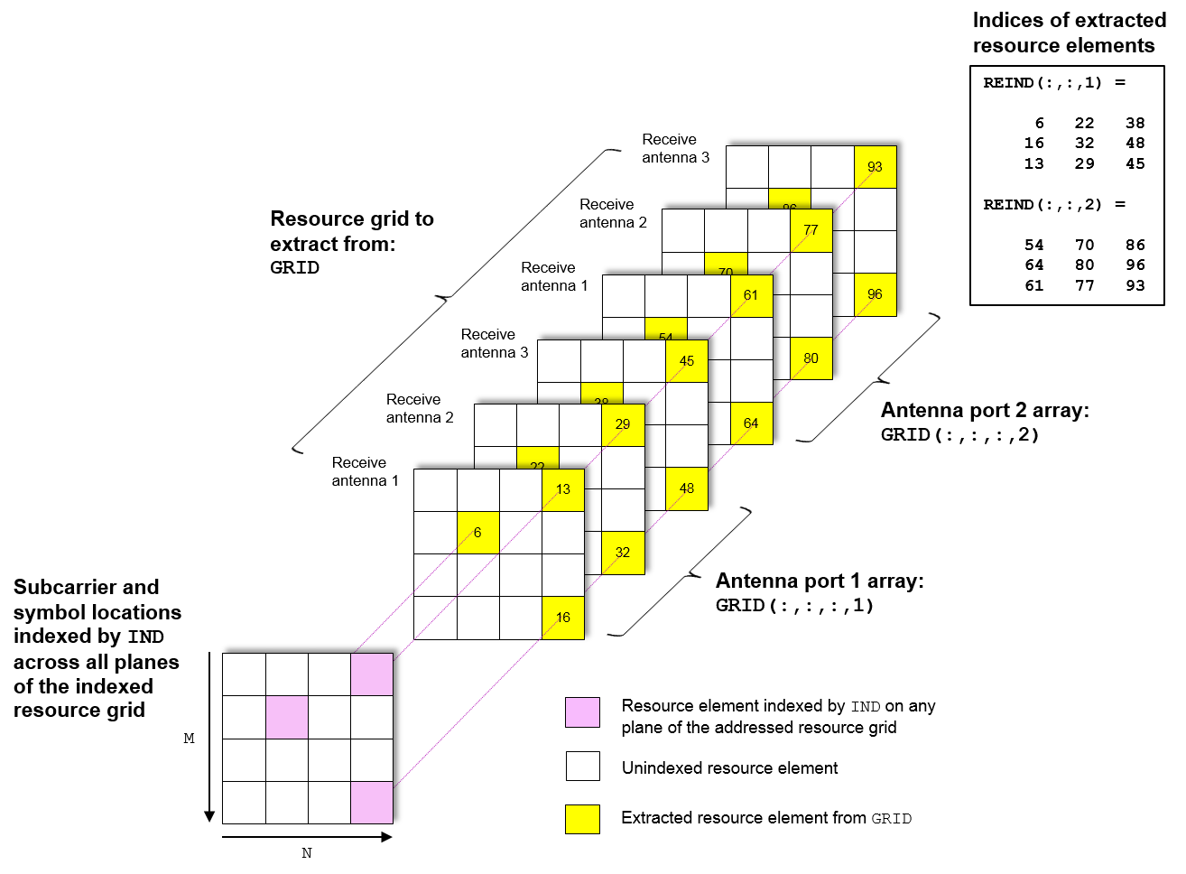 Resource extraction for the all planes method and a 4D channel estimate grid