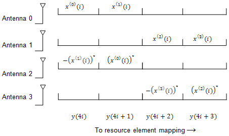 The antenna mapping scheme