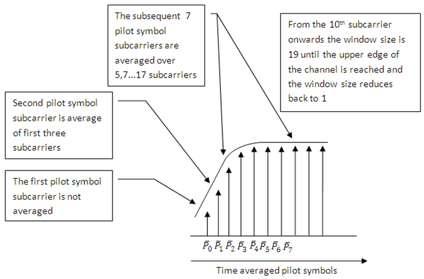 Frequency averaging of the time-averaged subcarriers