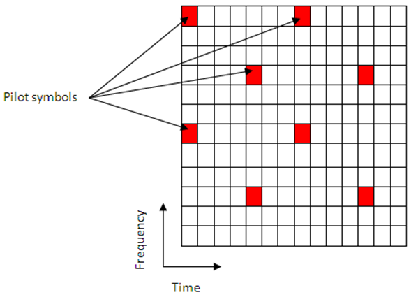 Pilot symbol locations within a subframe