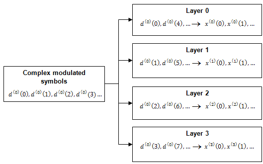 The division of the symbols between the four layers