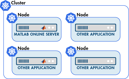 MATLAB Online Server as part of a multi-node Kubernetes cluster with other applications.