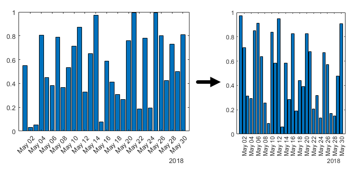 A bar chart that shown at two different sizes with different tick angles.