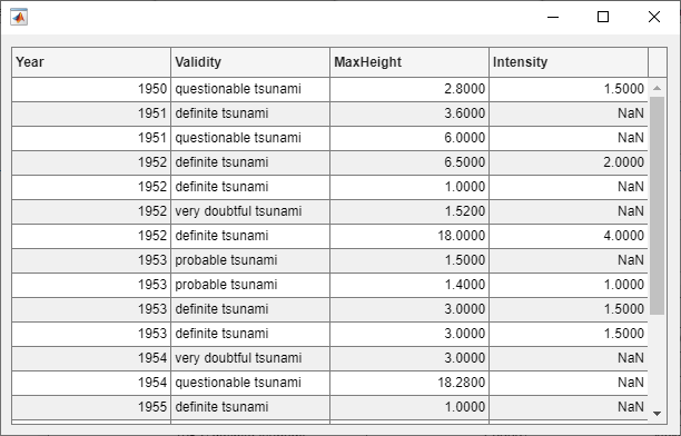 Table UI component with four columns of tsunami data: Year, Validity, MaxHeight, and Intensity