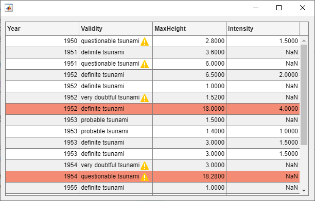Table UI component with tsunami data. Cells that correspond to a validity of "questionable tsunami" or "very doubtful tsunami" have a warning icon to the right of the text.