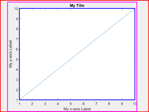 2-D Cartesian axes with a red rectangle drawn around the area defined by the OuterPosition values, a blue rectangle drawn around the region defined by the Position values, and a magenta rectangle drawn around the area defined by the Position and TightInset values combined