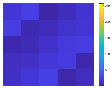 Image of a 5-by-5 magic square displayed with a colorbar using the default colormap