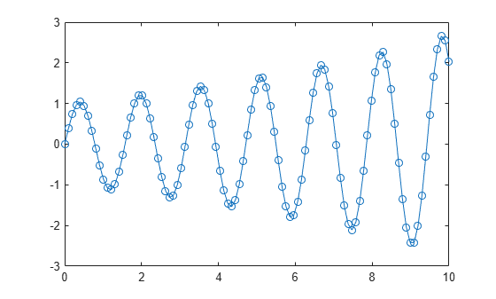 Figure contains an axes object. The axes object contains an object of type line.