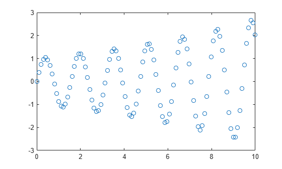 Figure contains an axes object. The axes contains a line object which displays its values using only markers.