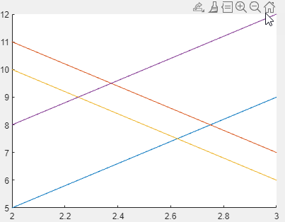 Plot with x-axis limits [2 3]