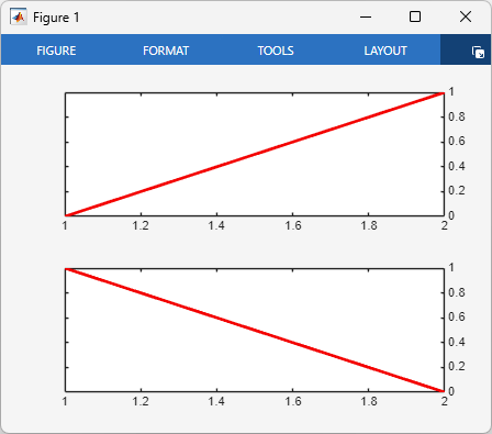 Figure containing two axes objects in a tiled chart layout. Each axes object contains a red line plot.