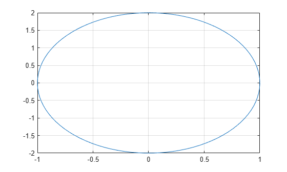 Figure contains an axes object. The axes object contains an object of type line.