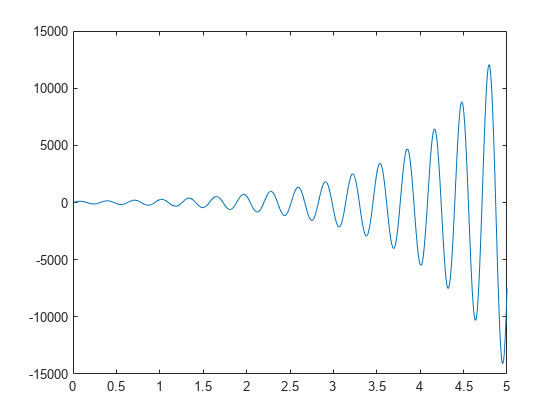 Figure contains an axes object. The axes object contains an object of type line.