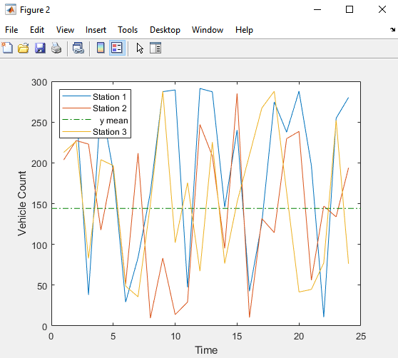 Plot of Time and Vehicle Count variables with a horizontal line representing the y mean.