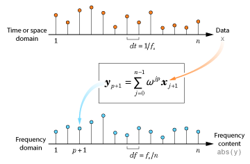 Sample data plotted in the time or space domain and the Fourier transform of the data plotted in the frequency domain