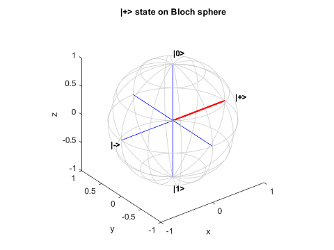 Plot of the plus state on a Bloch sphere