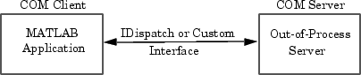 How the MATLAB client interacts with a local out-of-process server.